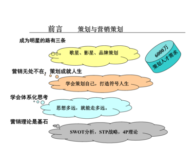 市場營銷策劃